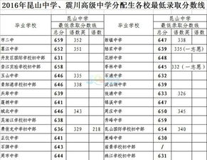 中考分数线2016 2016年各校中考分数线是多少