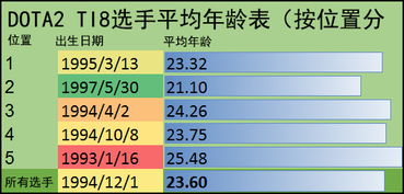 TI8选手年龄表出炉 平均年龄只有23岁