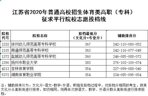 2020年普高招生体艺类高职 专科 征求平行院校志愿投档线