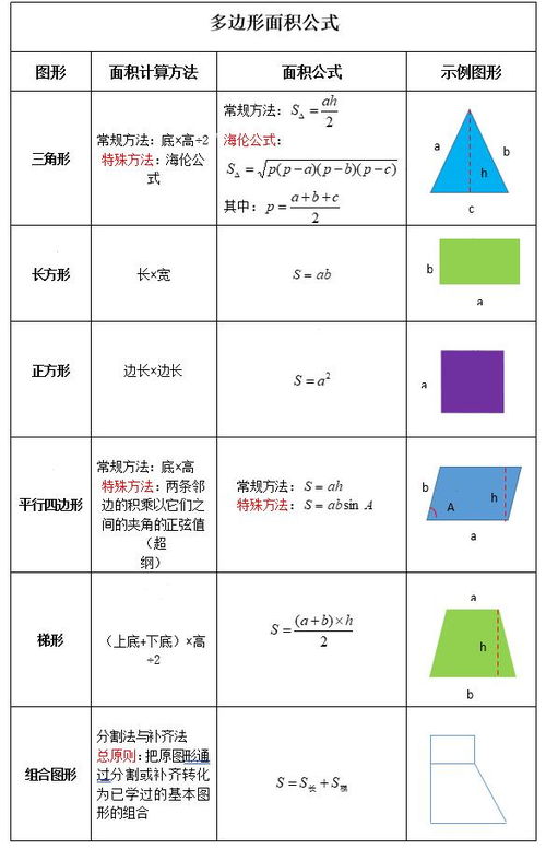 五年级数学知识点总结 04多边形面积