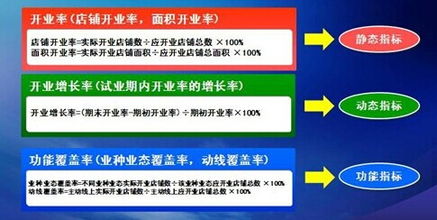 商场开业成功三大指标 建设指标 规划指标 服务指标 