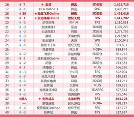 7月网吧榜 LOL持续霸榜 极品飞车OL上升30名 