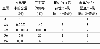 为什么人类很久以前就发现了金