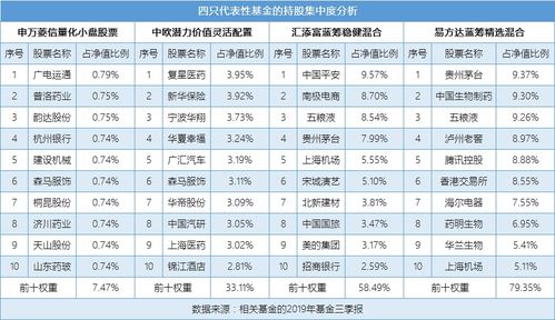 主动管理型基金的研究框架之重仓股投资