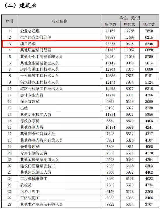 建筑工程项目经理工资怎么样？