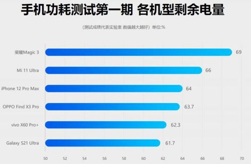 鲁大师发布手机功耗测试 荣耀Magic3登上第一期榜首