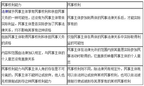 司考易混淆知识点 民事权利能力与民事权利的区别