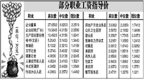 在金融企业上班年薪多少？