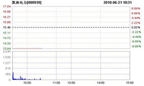请问凯迪电力走势怎样