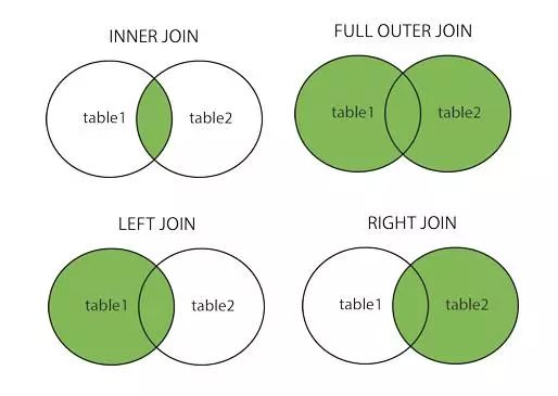 mysql不用join怎么实现多表查询