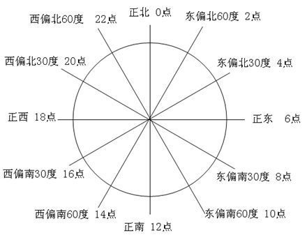 高考微考点精讲29 时间和方位的对应关系