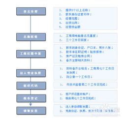 注册公司流程和费用