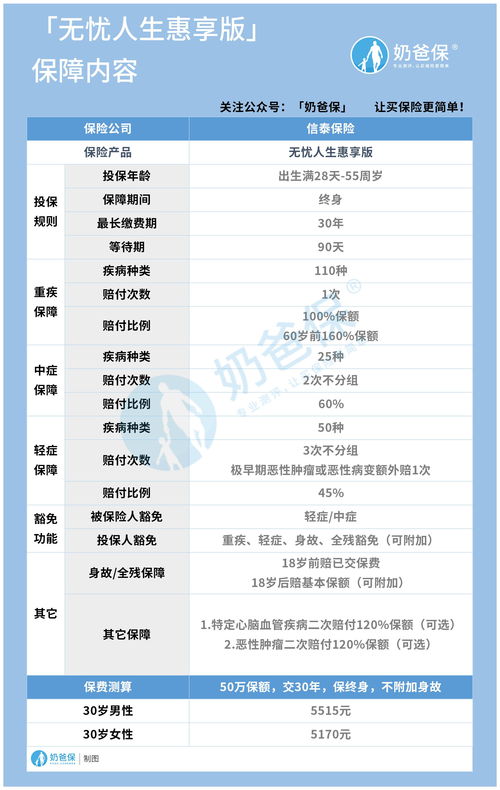 信泰健康无忧保险须知,信泰无忧人生惠享版保多久