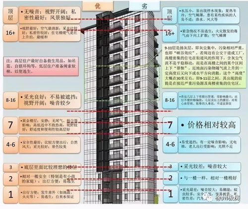 买房实用干货 如何挑选自己满意的楼层