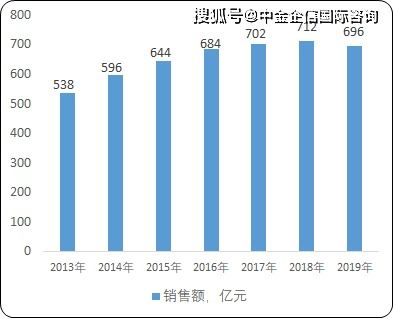 2021年中国心血脑管药物市场发展前景预测及销售收入增长率分析