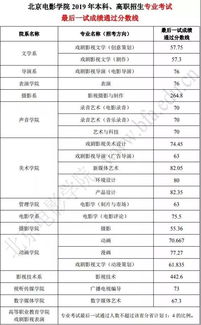 戏剧影视导演专业艺考分数线？北京电影学院录取分数线是多少