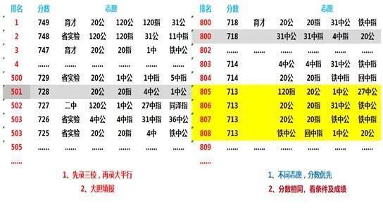 沈阳市中考志愿录取规则与填报技巧