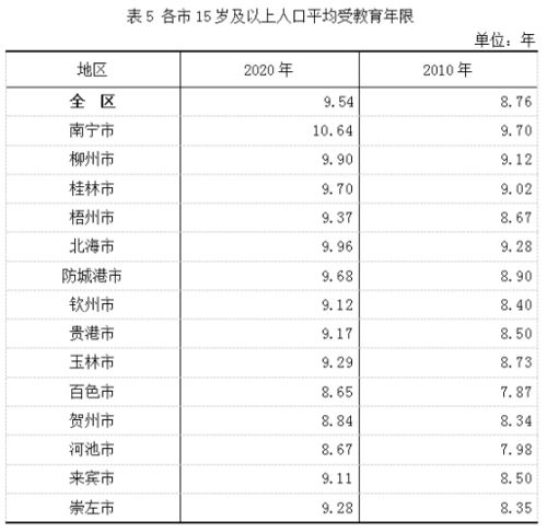 最新 广西14个地级市常住人口数据披露