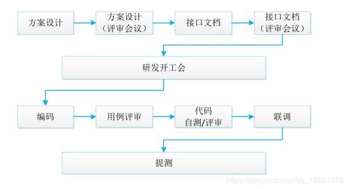 研发项目管理的流程怎么做？