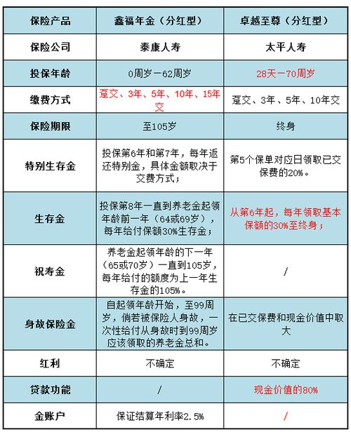 鑫福年金被保险人,泰康鑫福年金分红型被保险人年龄大化算还是小化算