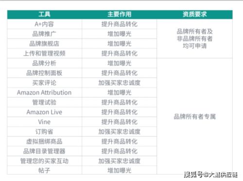 亚马逊品牌备案了,为什么还是没法获得Vine等品牌打造工具权限