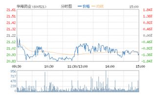 华海药业股票600521与昆明制药600422哪一个前景哪一个好