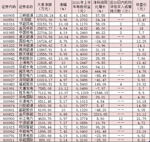 绿色电力火爆,11只概念股涨停,龙头股单日吸金12.51亿元 谁最被机构看好