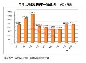 基金我个人首页显示，市值(元)3565。是利润还是本？