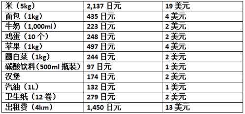 日本留学,如何做到生活开销月月为 0