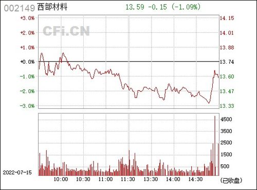 西部材料*消息