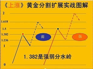 怎样用黄金分割线判断支撑为与压力位