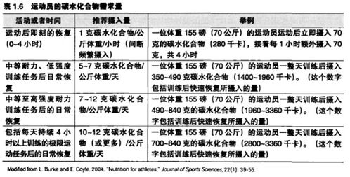 高级运动营养学 一 碳水化合物的作用