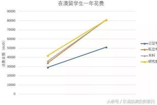 在澳洲留学一年要花多少钱(澳大利亚留学一年费用多少)