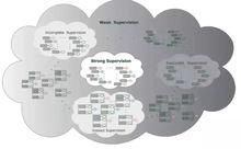 关于弱监督学习,这可能是目前最详尽的一篇科普文