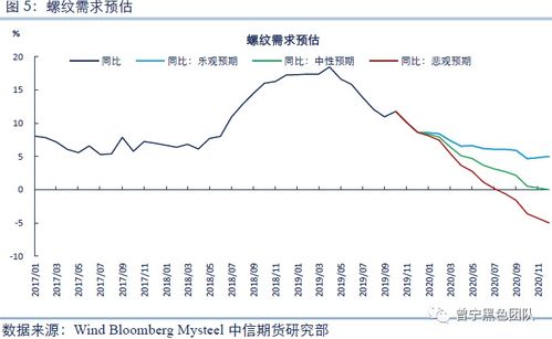 螺纹金的梦想有多高