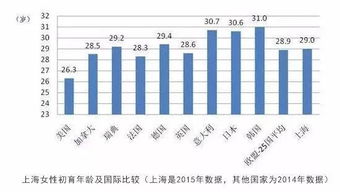 上海市平均结婚年龄 全国平均婚龄