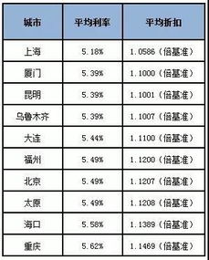 上海房贷利率(各大银行贷款利率查询)   股票配资平台  第2张