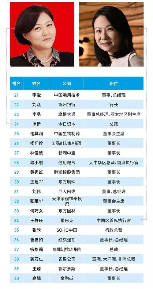 福布斯2018中国商界女性排行榜,一位航运女性上榜 