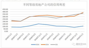 疫情过后，到底该投资房地产还是投资股票？