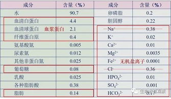 在人体细胞外液中血浆约占，为什么说就是占体重的5%呢