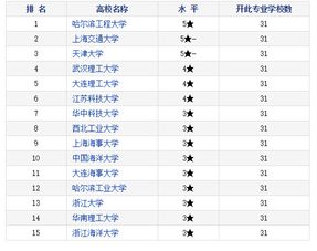 水文与水资源工程排名，港口航道与海岸工程专业大学排名