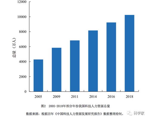 我国科技人力资源发展现状的研究与思考