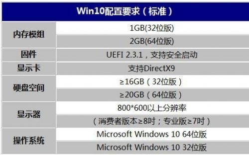 电脑i3处理器4g内存能装win10