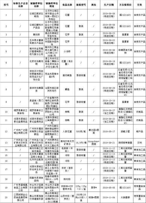 食检要闻31期 2020年产品质量国家监督抽查计划公布 深圳发布中小学生营养配餐指南