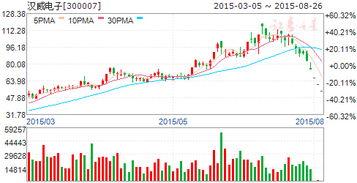 300007汉威电子高手下听别人说短期内会上涨10%左右！可信吗！明天买入合适吗！什么价位买入抛出好！我只做短线！尽量在两三天内抛出！有什么好的推荐下！明天买入