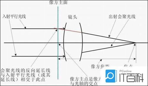 什么是投影仪的焦距 投影仪焦距介绍 