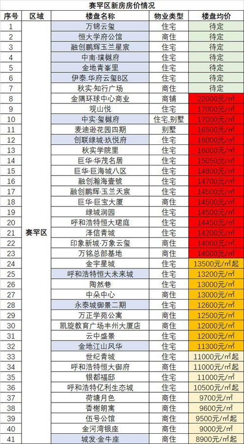 呼市新房房价连续4月下降,均价已与年初相近