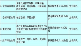 租赁合同贴花时，按多少贴花？如，借款合同5年，每年支付租金10万元，应贴花多少？