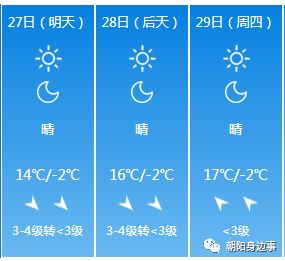 朝阳气象台发布大风黄色预警 明起再降温...