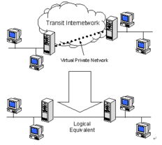 教你如何组建VPN 虚拟专网 网络(免费虚拟专用网服务器推荐)